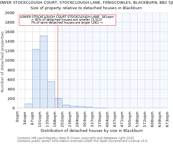 LOWER STOCKCLOUGH COURT, STOCKCLOUGH LANE, FENISCOWLES, BLACKBURN, BB2 5JR: Size of property relative to detached houses houses in Blackburn