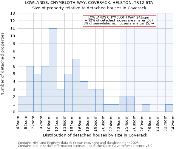 LOWLANDS, CHYMBLOTH WAY, COVERACK, HELSTON, TR12 6TA: Size of property relative to detached houses in Coverack