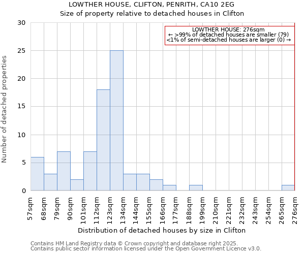 LOWTHER HOUSE, CLIFTON, PENRITH, CA10 2EG: Size of property relative to detached houses houses in Clifton