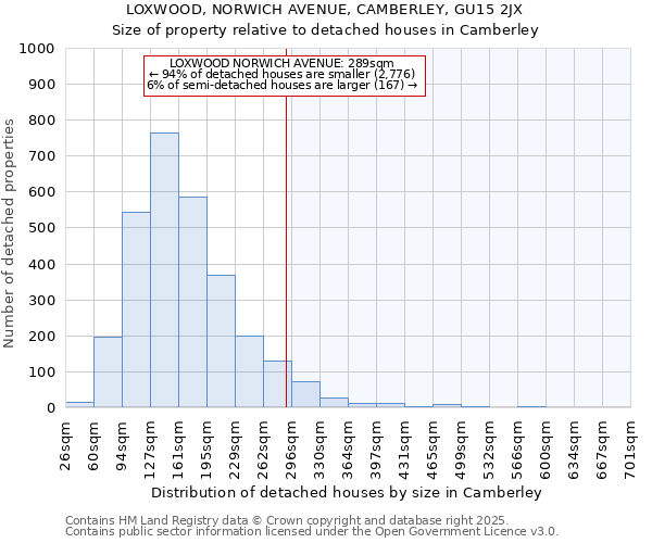 LOXWOOD, NORWICH AVENUE, CAMBERLEY, GU15 2JX: Size of property relative to detached houses houses in Camberley