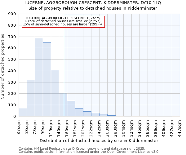 LUCERNE, AGGBOROUGH CRESCENT, KIDDERMINSTER, DY10 1LQ: Size of property relative to detached houses houses in Kidderminster
