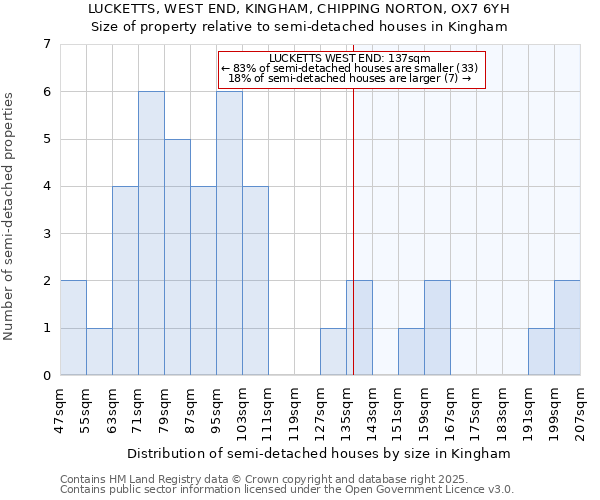 LUCKETTS, WEST END, KINGHAM, CHIPPING NORTON, OX7 6YH: Size of property relative to semi-detached houses houses in Kingham