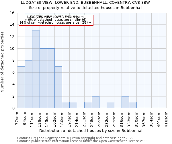LUDGATES VIEW, LOWER END, BUBBENHALL, COVENTRY, CV8 3BW: Size of property relative to detached houses houses in Bubbenhall