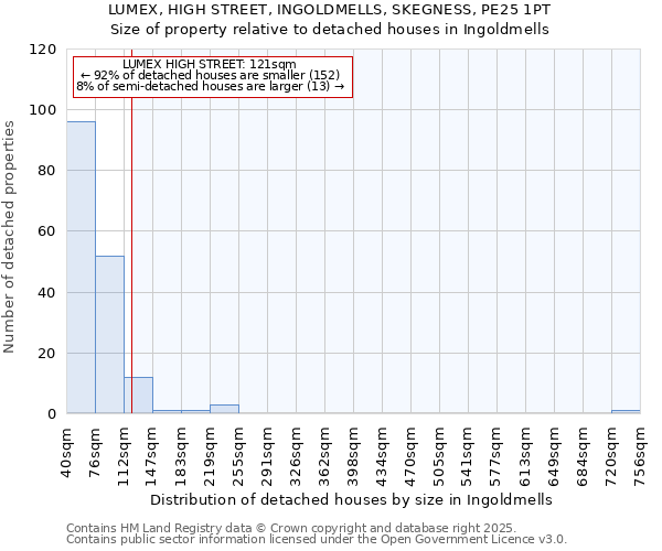 LUMEX, HIGH STREET, INGOLDMELLS, SKEGNESS, PE25 1PT: Size of property relative to detached houses houses in Ingoldmells