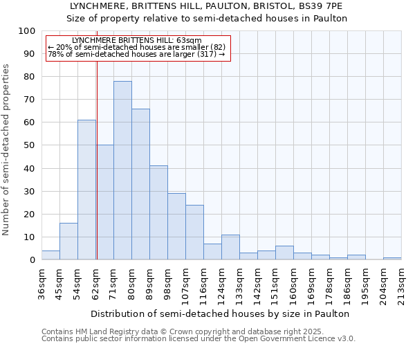 LYNCHMERE, BRITTENS HILL, PAULTON, BRISTOL, BS39 7PE: Size of property relative to semi-detached houses houses in Paulton