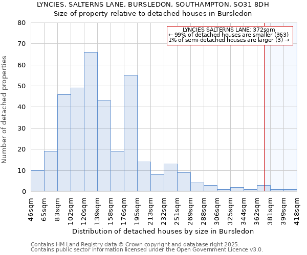 LYNCIES, SALTERNS LANE, BURSLEDON, SOUTHAMPTON, SO31 8DH: Size of property relative to detached houses houses in Bursledon
