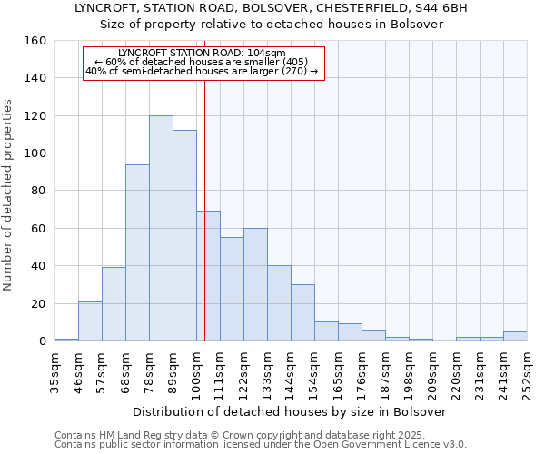 LYNCROFT, STATION ROAD, BOLSOVER, CHESTERFIELD, S44 6BH: Size of property relative to detached houses houses in Bolsover