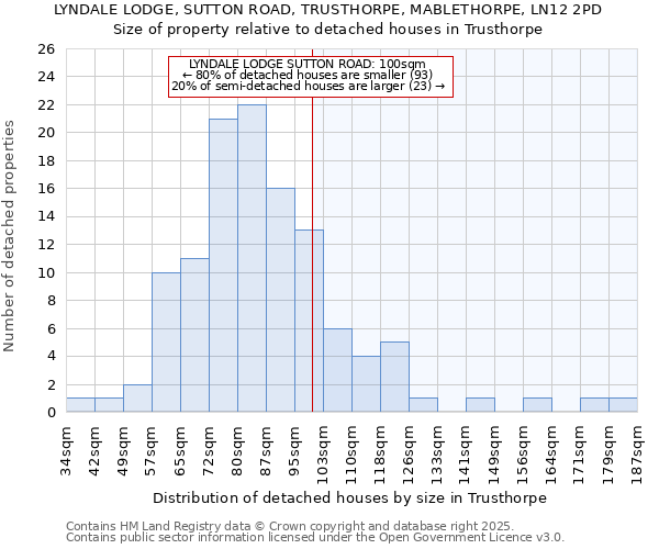 LYNDALE LODGE, SUTTON ROAD, TRUSTHORPE, MABLETHORPE, LN12 2PD: Size of property relative to detached houses houses in Trusthorpe