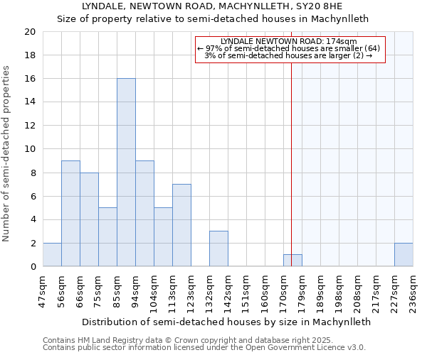 LYNDALE, NEWTOWN ROAD, MACHYNLLETH, SY20 8HE: Size of property relative to semi-detached houses houses in Machynlleth