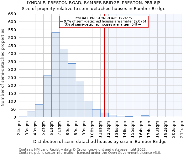 LYNDALE, PRESTON ROAD, BAMBER BRIDGE, PRESTON, PR5 8JP: Size of property relative to semi-detached houses houses in Bamber Bridge