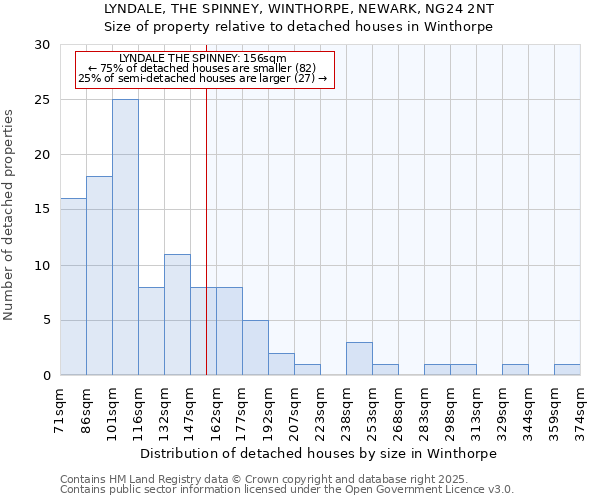 LYNDALE, THE SPINNEY, WINTHORPE, NEWARK, NG24 2NT: Size of property relative to detached houses houses in Winthorpe