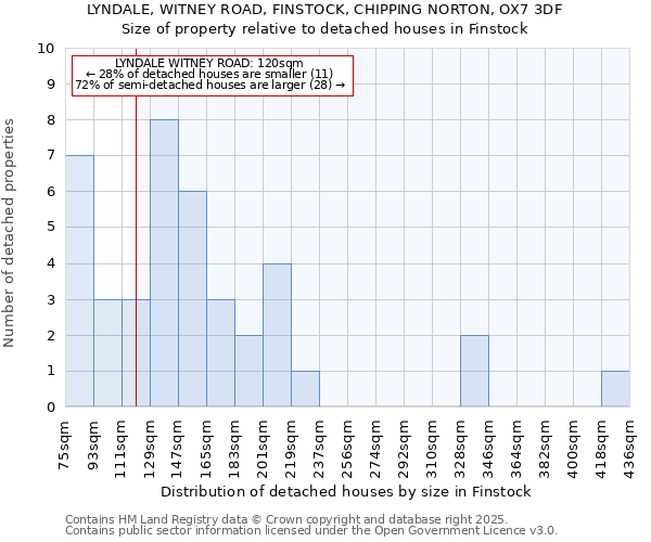 LYNDALE, WITNEY ROAD, FINSTOCK, CHIPPING NORTON, OX7 3DF: Size of property relative to detached houses houses in Finstock