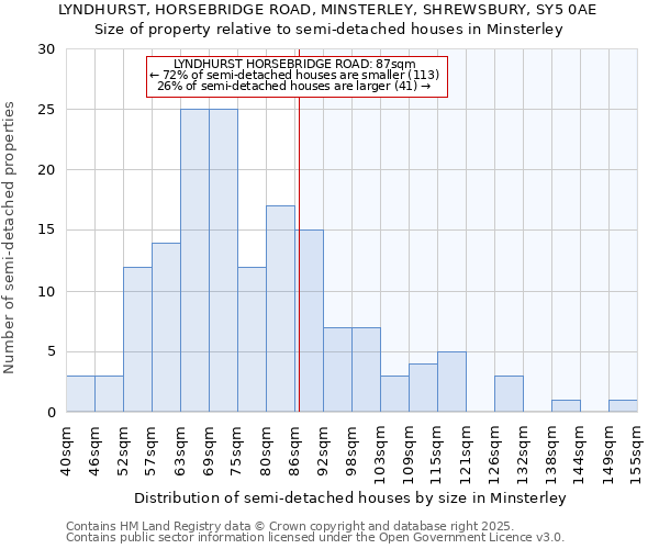 LYNDHURST, HORSEBRIDGE ROAD, MINSTERLEY, SHREWSBURY, SY5 0AE: Size of property relative to semi-detached houses houses in Minsterley