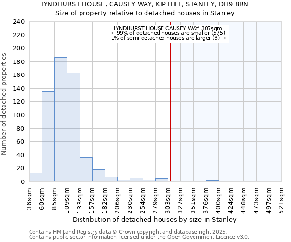 LYNDHURST HOUSE, CAUSEY WAY, KIP HILL, STANLEY, DH9 8RN: Size of property relative to detached houses houses in Stanley