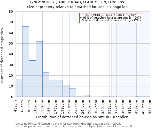LYNDONHURST, ABBEY ROAD, LLANGOLLEN, LL20 8SS: Size of property relative to detached houses houses in Llangollen