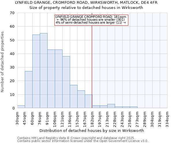 LYNFIELD GRANGE, CROMFORD ROAD, WIRKSWORTH, MATLOCK, DE4 4FR: Size of property relative to detached houses houses in Wirksworth