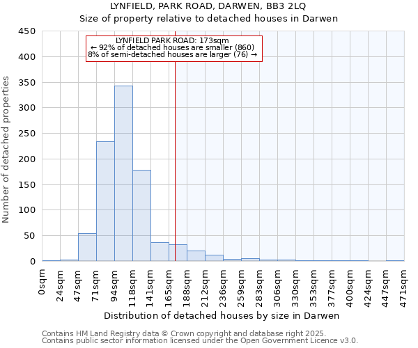 LYNFIELD, PARK ROAD, DARWEN, BB3 2LQ: Size of property relative to detached houses in Darwen