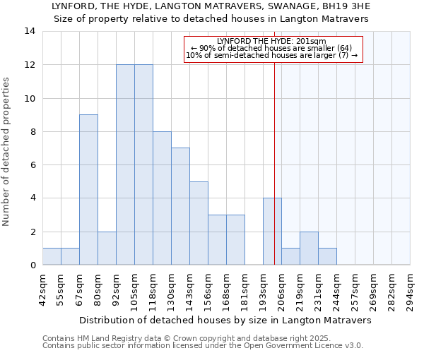 LYNFORD, THE HYDE, LANGTON MATRAVERS, SWANAGE, BH19 3HE: Size of property relative to detached houses houses in Langton Matravers