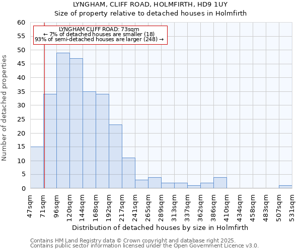 LYNGHAM, CLIFF ROAD, HOLMFIRTH, HD9 1UY: Size of property relative to detached houses houses in Holmfirth