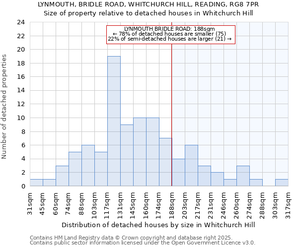 LYNMOUTH, BRIDLE ROAD, WHITCHURCH HILL, READING, RG8 7PR: Size of property relative to detached houses in Whitchurch Hill