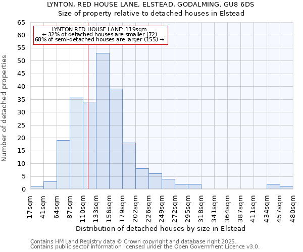 LYNTON, RED HOUSE LANE, ELSTEAD, GODALMING, GU8 6DS: Size of property relative to detached houses houses in Elstead