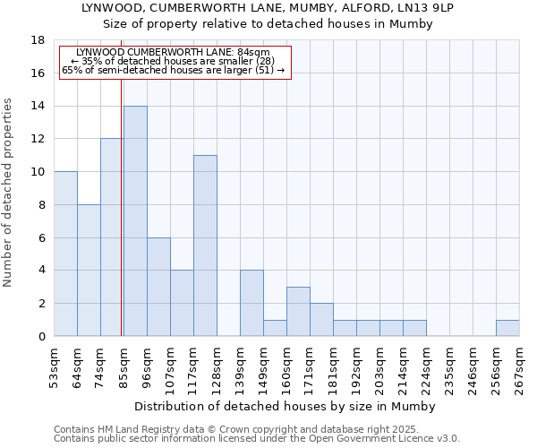 LYNWOOD, CUMBERWORTH LANE, MUMBY, ALFORD, LN13 9LP: Size of property relative to detached houses houses in Mumby