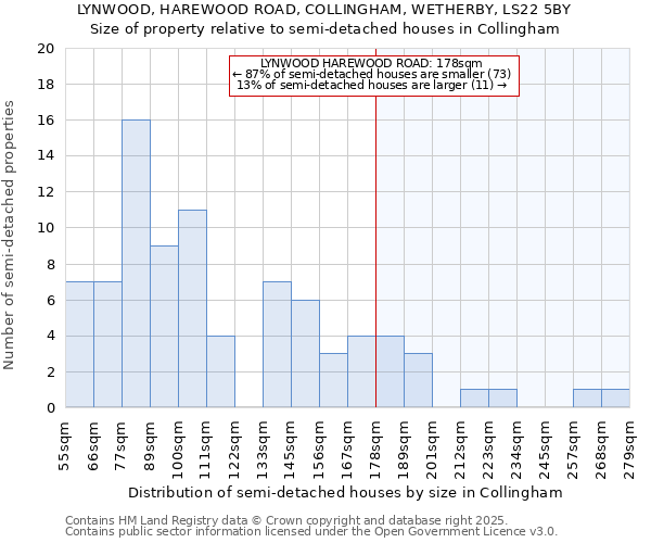 LYNWOOD, HAREWOOD ROAD, COLLINGHAM, WETHERBY, LS22 5BY: Size of property relative to semi-detached houses houses in Collingham