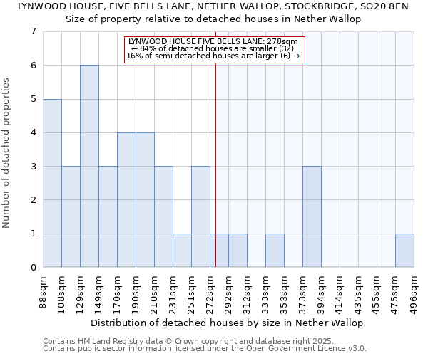 LYNWOOD HOUSE, FIVE BELLS LANE, NETHER WALLOP, STOCKBRIDGE, SO20 8EN: Size of property relative to detached houses in Nether Wallop