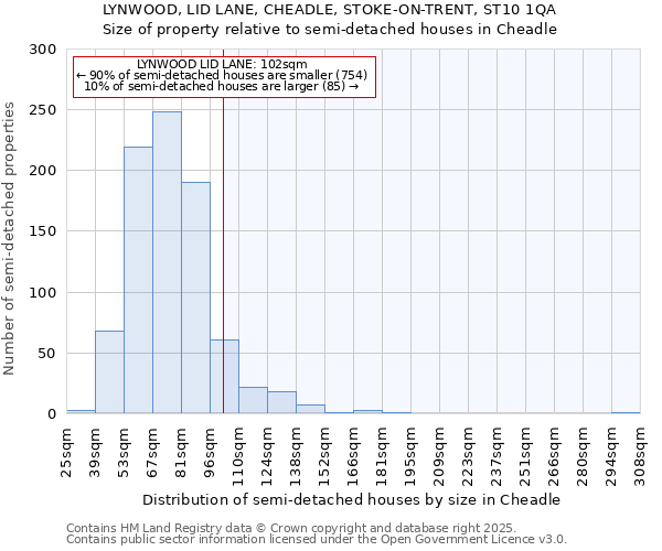 LYNWOOD, LID LANE, CHEADLE, STOKE-ON-TRENT, ST10 1QA: Size of property relative to semi-detached houses houses in Cheadle