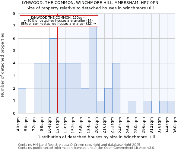 LYNWOOD, THE COMMON, WINCHMORE HILL, AMERSHAM, HP7 0PN: Size of property relative to detached houses houses in Winchmore Hill