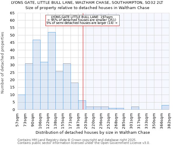 LYONS GATE, LITTLE BULL LANE, WALTHAM CHASE, SOUTHAMPTON, SO32 2LT: Size of property relative to detached houses houses in Waltham Chase