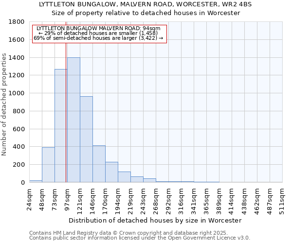 LYTTLETON BUNGALOW, MALVERN ROAD, WORCESTER, WR2 4BS: Size of property relative to detached houses houses in Worcester