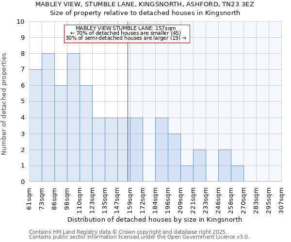 MABLEY VIEW, STUMBLE LANE, KINGSNORTH, ASHFORD, TN23 3EZ: Size of property relative to detached houses houses in Kingsnorth