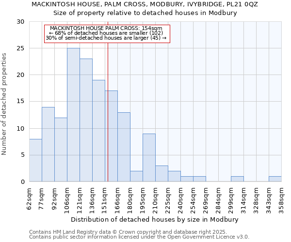 MACKINTOSH HOUSE, PALM CROSS, MODBURY, IVYBRIDGE, PL21 0QZ: Size of property relative to detached houses houses in Modbury