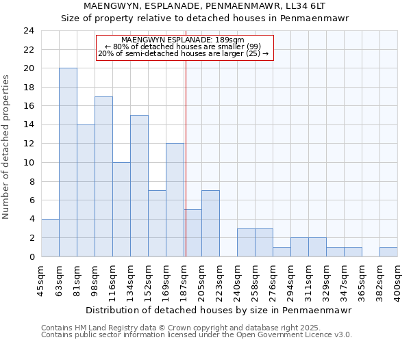 MAENGWYN, ESPLANADE, PENMAENMAWR, LL34 6LT: Size of property relative to detached houses houses in Penmaenmawr