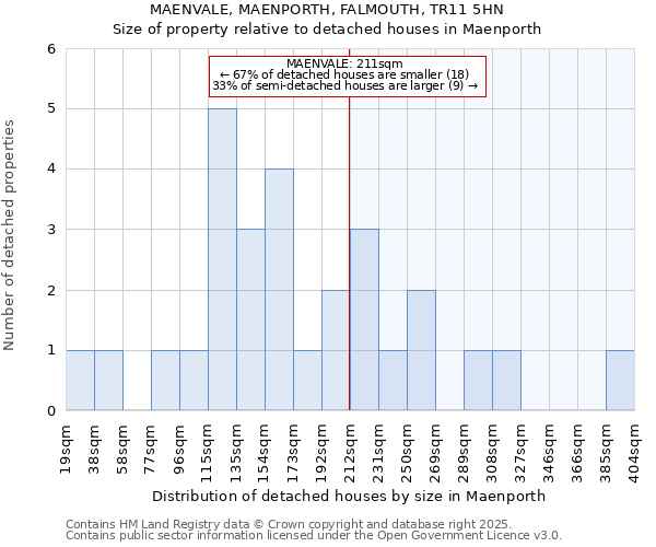 MAENVALE, MAENPORTH, FALMOUTH, TR11 5HN: Size of property relative to detached houses in Maenporth