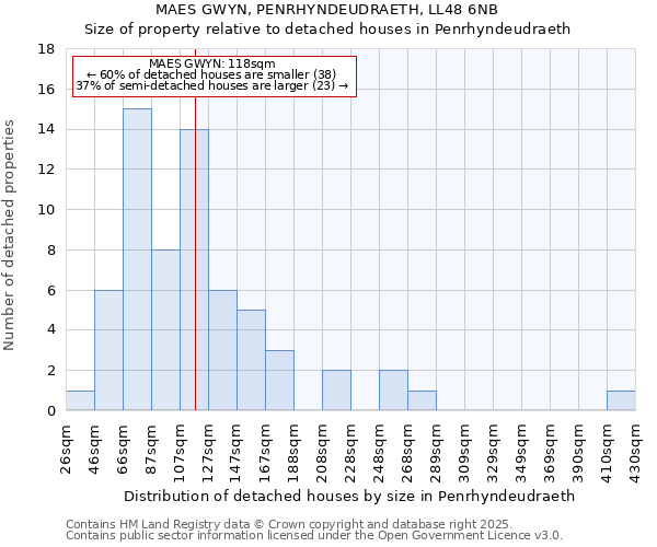 MAES GWYN, PENRHYNDEUDRAETH, LL48 6NB: Size of property relative to detached houses houses in Penrhyndeudraeth