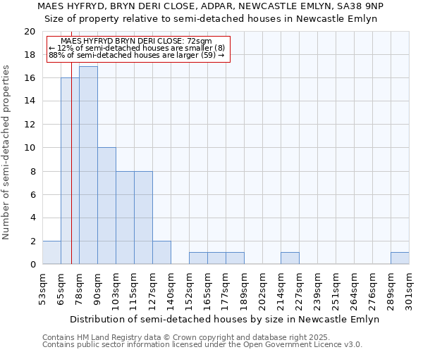 MAES HYFRYD, BRYN DERI CLOSE, ADPAR, NEWCASTLE EMLYN, SA38 9NP: Size of property relative to semi-detached houses houses in Newcastle Emlyn