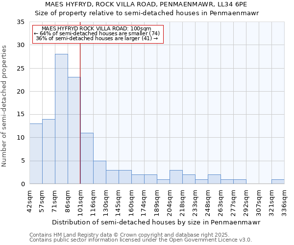 MAES HYFRYD, ROCK VILLA ROAD, PENMAENMAWR, LL34 6PE: Size of property relative to semi-detached houses houses in Penmaenmawr