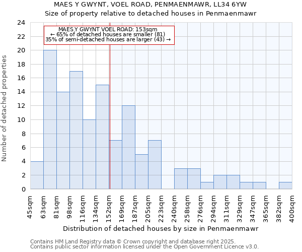 MAES Y GWYNT, VOEL ROAD, PENMAENMAWR, LL34 6YW: Size of property relative to detached houses houses in Penmaenmawr