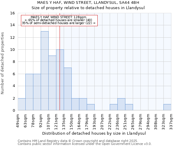 MAES Y HAF, WIND STREET, LLANDYSUL, SA44 4BH: Size of property relative to detached houses houses in Llandysul