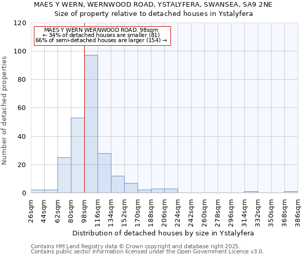 MAES Y WERN, WERNWOOD ROAD, YSTALYFERA, SWANSEA, SA9 2NE: Size of property relative to detached houses houses in Ystalyfera