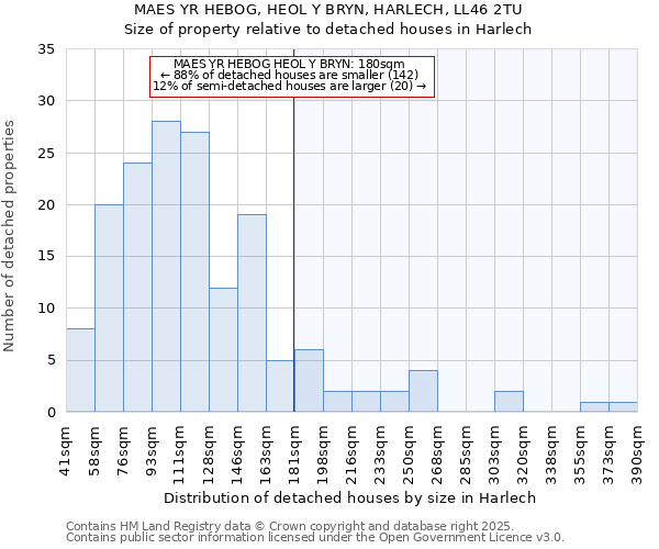 MAES YR HEBOG, HEOL Y BRYN, HARLECH, LL46 2TU: Size of property relative to detached houses houses in Harlech