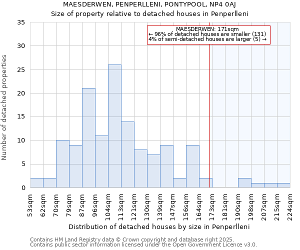 MAESDERWEN, PENPERLLENI, PONTYPOOL, NP4 0AJ: Size of property relative to detached houses houses in Penperlleni