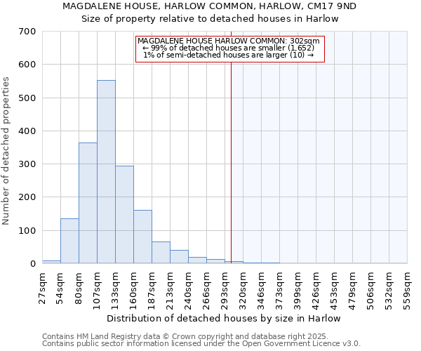 MAGDALENE HOUSE, HARLOW COMMON, HARLOW, CM17 9ND: Size of property relative to detached houses houses in Harlow