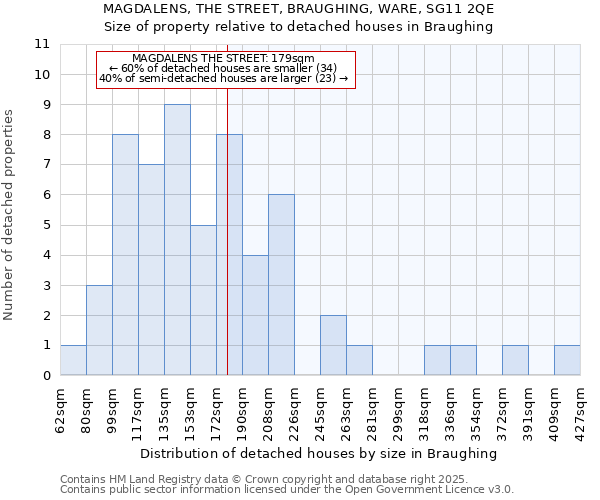 MAGDALENS, THE STREET, BRAUGHING, WARE, SG11 2QE: Size of property relative to detached houses houses in Braughing