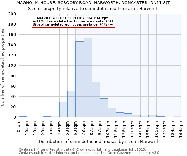 MAGNOLIA HOUSE, SCROOBY ROAD, HARWORTH, DONCASTER, DN11 8JT: Size of property relative to semi-detached houses houses in Harworth