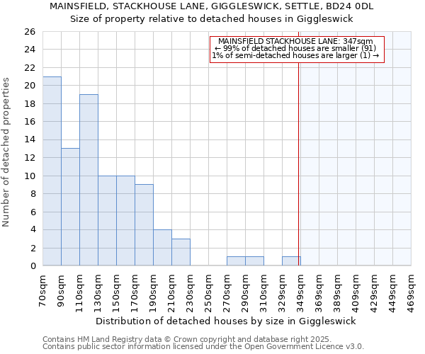 MAINSFIELD, STACKHOUSE LANE, GIGGLESWICK, SETTLE, BD24 0DL: Size of property relative to detached houses houses in Giggleswick