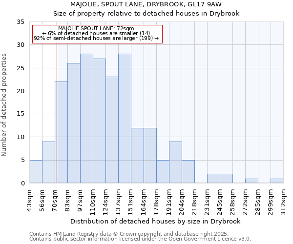 MAJOLIE, SPOUT LANE, DRYBROOK, GL17 9AW: Size of property relative to detached houses houses in Drybrook