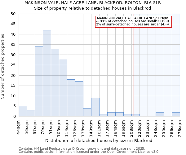 MAKINSON VALE, HALF ACRE LANE, BLACKROD, BOLTON, BL6 5LR: Size of property relative to detached houses in Blackrod